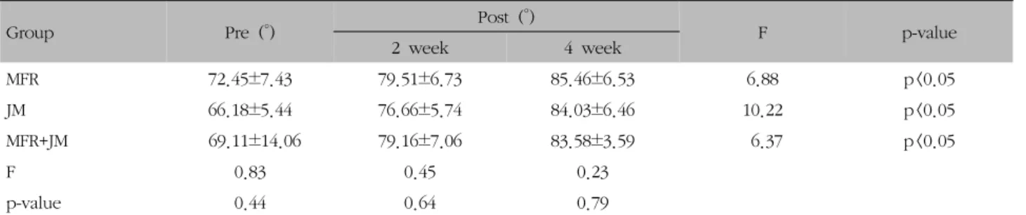 Table  VII.  Comparison  of  Range  of  Motion  of  Neck  Right  Rotation  According  to  Intervention  Period