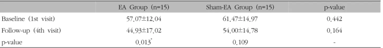 Table  IV.  Headache  Frequency  Change  of  Both  GroupsEA  GroupSham-EA  Group p-value