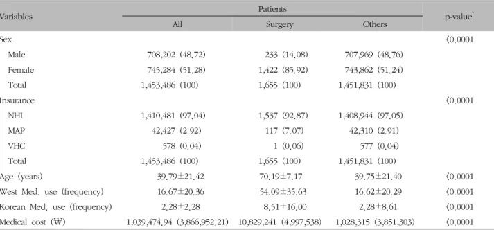Table  III.  Characteristics  of  HIRA_NPS  of  2015  Patients  with  Surgery  and  Others