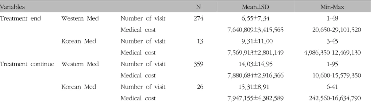 Table  VIII.  Analysis  of  the  Using  Number  of  Medical  Institutions  and  Medical  Cost  after  Total  Knee  Arthroplasty