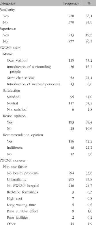 Table  Ⅱ.  Experiences  of  Respondents  toward  East-West  Collaborative  Medical  Practices  (EWCMP)