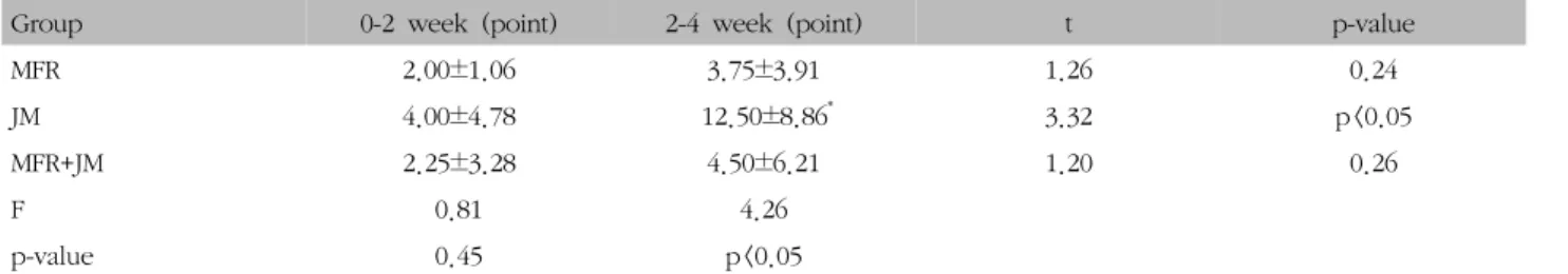 Table  XVII.  Comparison  of  Head  Disability  Index  Rotation  Change8)  목  장애  지수  변화량  비교근막이완술 그룹의 목 장애 지수  변화량 중 0~2주간은 2.00±1.06°, 2~4주간은 3.75±3.91°, 관절가동술 그룹의 목 장애  지수  변화량  중  0~2주간은  4.00±4.78°,  2~4주간은 12.50±8.86°,  근막이완술과  관절가동술  복합  그룹의  목 장애  