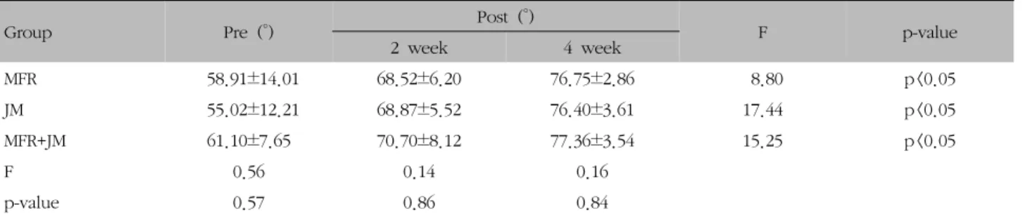 Table  III.  Comparison  of  Range  of  Motion  of  Neck  Flexion  According  to  Intervention  Period활  편안함 변화량의  비교를  위해 대응표본 t  검정을 사용하였다