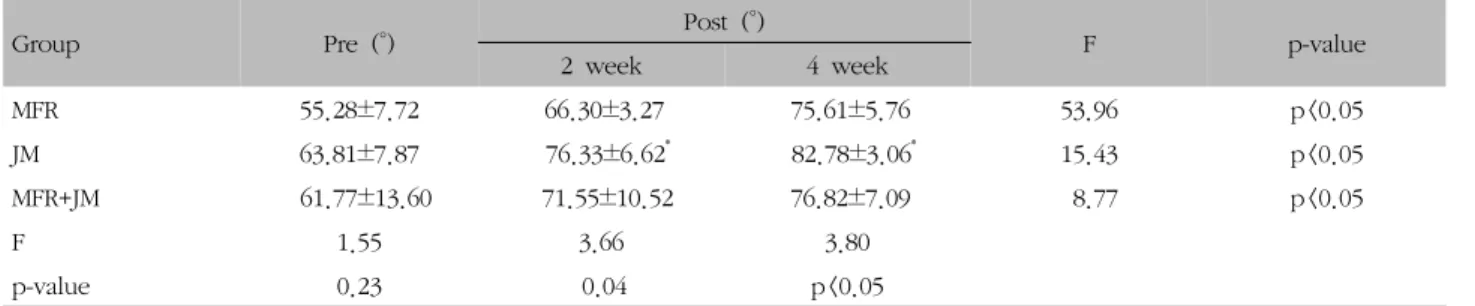 Table  V.  Comparison  of  Range  of  Motion  of  Neck  Right  Lateral  Bending  According  to  Intervention  Period