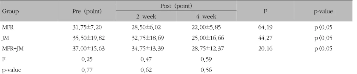 Table  X.  Comparison  of  Neck  Disability  Index  According  to  Intervention  Period
