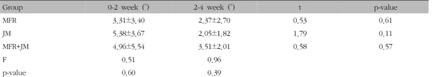 Table  XI.  Comparison  of  Neck  Flexion  Change