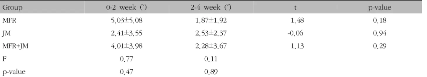 Table  XV.  Comparison  of  Neck  Right  Rotation  Change