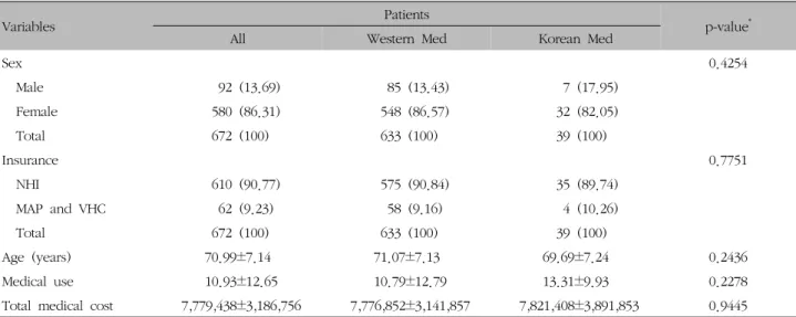 Table  VI.  Utilization  of  Medical  Institution  after  Total  Knee  Arthroplasty이용 횟수는 9.31회이며, 평균 의료 비용은 7,569,913원이었다