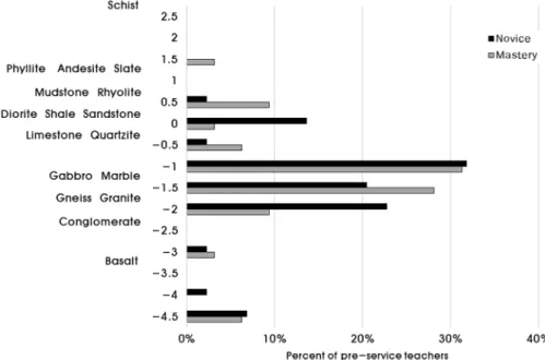 Fig. 2. The person-item map about the classification ability of rocks of pre-service science teachers.
