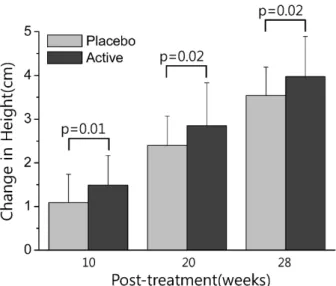 Fig.  1.  Change  in  height  at  10,  20  and  28  weeks.  Children  completing  the  study  at  20  weeks.