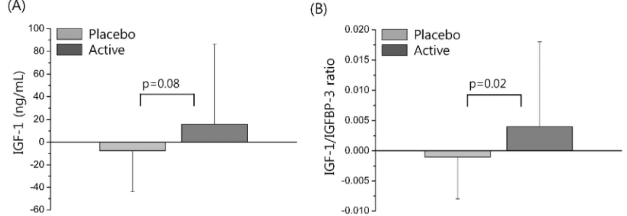 Fig.  3.  Mean(±standard  deviation)  concentration  of  serum  insulin  like  growth  factor-1  (IGF-1)  (A)  and  IGF-1/IGF  binding  protein-3  (IGFBP-3)  ratio  in  children  (B)