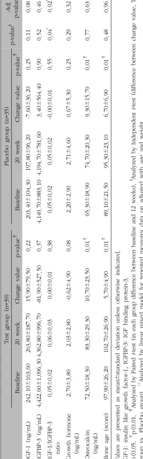 Table II. Comparison of Changes in Secondary Outcome Measures