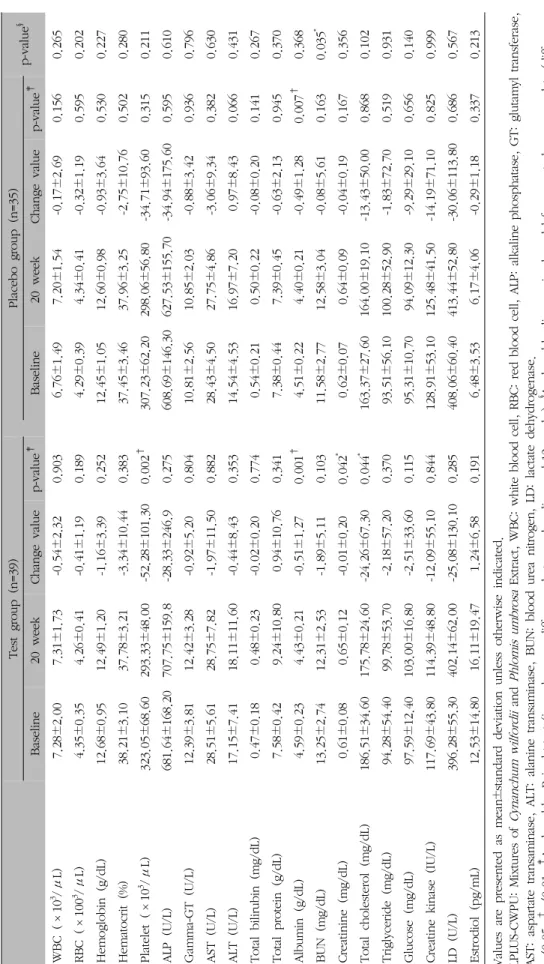 Table III. Biochemical Parameters at Baseline (week 0) and End of Treatment (week 20) with IPLUS-CWPU or Placebo