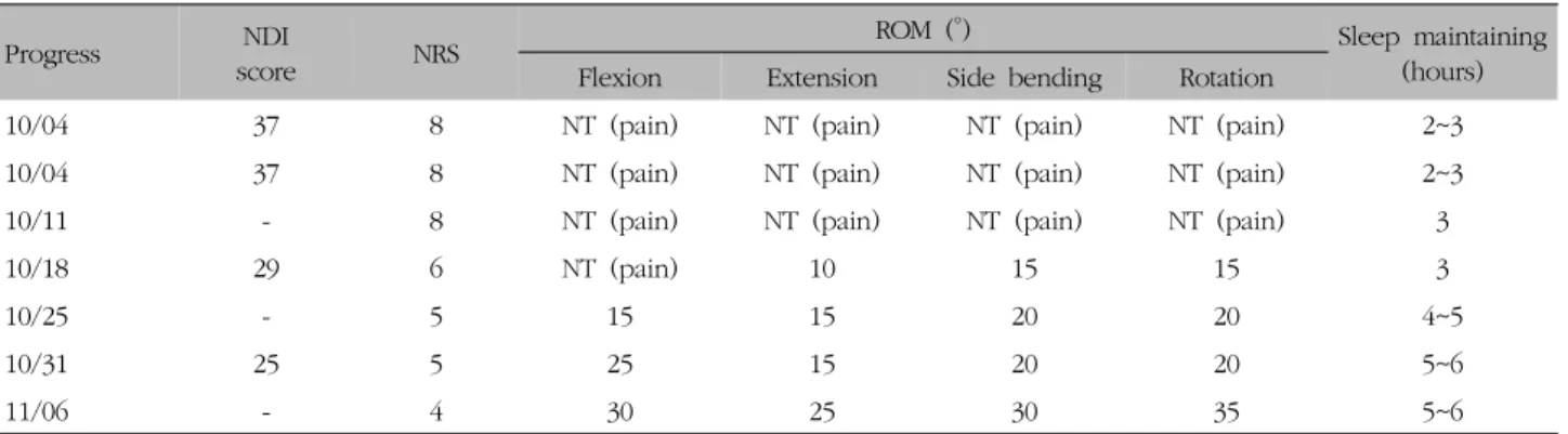 Table  I.  Progress  of  Treatment  on  This  Case