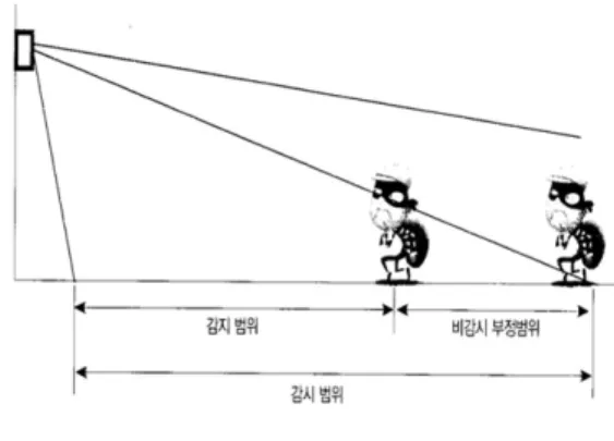 그림 3은 PIR 센서 기반 침입 감지 시스템의 전체 Flow Chart 를  나타낸다.  맨  먼저  PIR  센서로부터  받은  신호의  변동치를  분석하여  배경(Background)과  침입  상황(Something)이  발생할  경우를  분류한다[5]