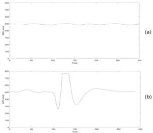 그림 5. (a) 배경의 경우 PIR신호, (b)침입 상황의 경우 PIR신호 Fig. 5. (a) Background PIR signal (b) Something PIR signal 3.2 MFCC(Mel-frequency cepstral coefficients)를 이용한 PIR 신호 특징 추출