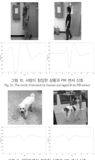그림 11. 애완동물이 침입한 상황과 PIR 센서 신호 Fig. 11. The event of invasion by pet and signal from PIR sensor 