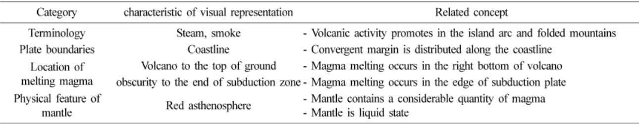 Table 10. Response about driving force of plate tectonic (n=70)