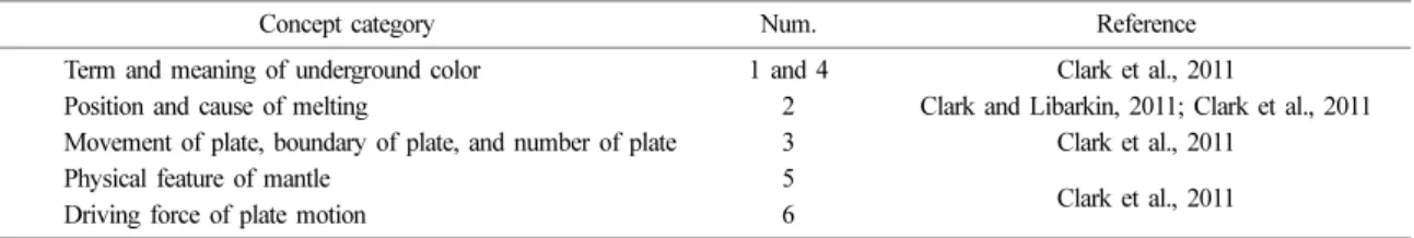 Table 4. Result of making terminology (n=70)