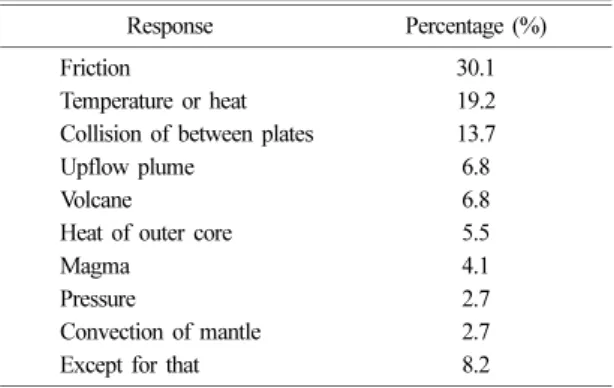 Table 6. Response about cause of occurrence of magma melting (n=70)