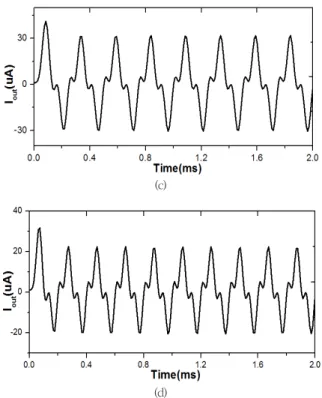Fig. 4. Simulated voltage-current curves of the memristor circuit in according to  the frequency (a) f = 2 kHz, (b) f = 3 kHz, (c) f = 4 kHz, and (d) f = 5 kHz