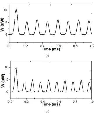 그림 6. 주파수에 따른 전력 파형 시뮬레이션 (a) f = 2 kHz,   (b) f = 3 kHz, (c) f = 4 kHz, and (d) f = 5 kHz Fig