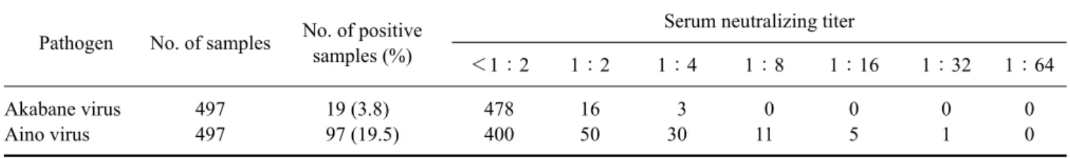 Table 2. Distribution of serum neutralizing titers against Akabane and Aino viruses in Thoroughbred horses Pathogen No