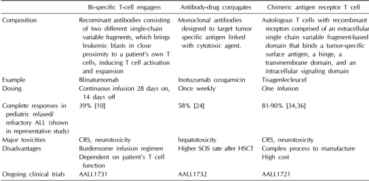 Table  1.  Summary  of  immunotherapy  in  pediatric  hematologic  malignancy