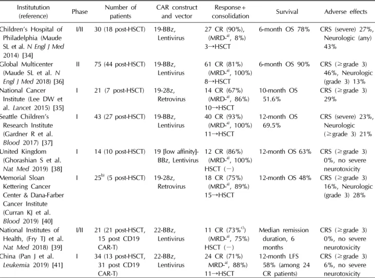 Table  2.  Pediatric  and  young  adults  chimeric  antigen  recetor  T  cell  studies Institutution 