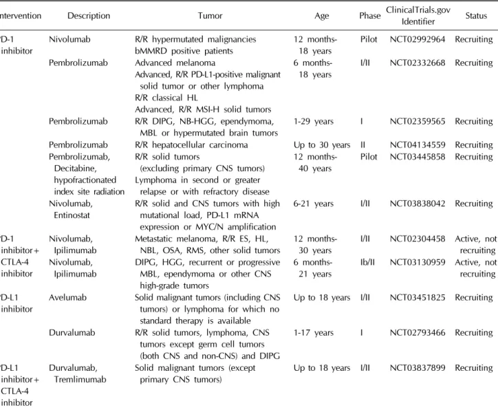 Table  1.  Clinical  trials  involving  immune  checkpoint  inhibitors  monotherapy  or  combination  therapy  for  pediatric  solid  tumors Intervention Description Tumor Age Phase ClinicalTrials.gov  Identifier Status PD-1 