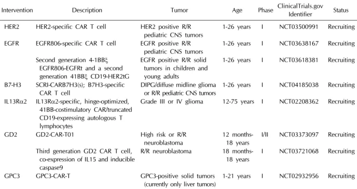 Table  2.  Clinical  trials  involving  chimeric  antigen  receptor  T-cells  for  pediatric  solid  tumors