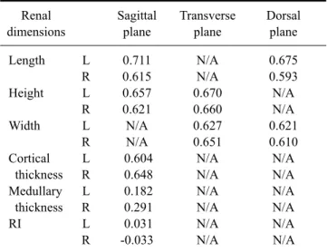 Table 3. Coefficient of correlation of body weight to renal  dimensions  Renal dimensions Sagittalplane  Transverseplane  Dorsalplane  Length  Height  Width  Cortical   thickness  Medullary   thickness  RI  L R L R L R L R L R L  R  0.711  0.615 0.657 0.62