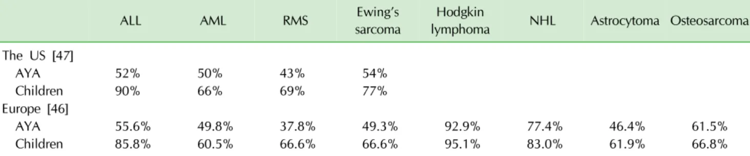 Table 2. 5-year relative survival of AYA and children with cancer common to both groups