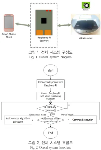 그림 1. 전체 시스템 구성도 Fig. 1. Overall system diagram