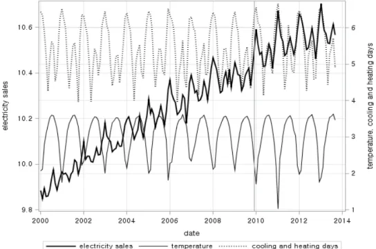 Figure 3.1. Time series plot of electricity sales, temperature, cooling and heating days(log transformed data) 생산되지만 본 연구에서는 두 시계열을 합한 냉난방도일 시계열을 사용하였다