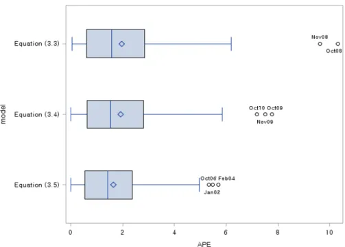 Figure 3.2. Box plot of APE for transfer function models