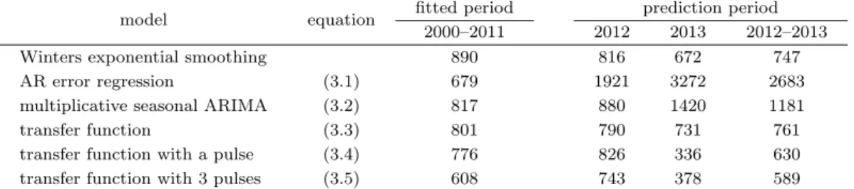 Table 3.2. RMSE for the ﬁtted period and the prediction period
