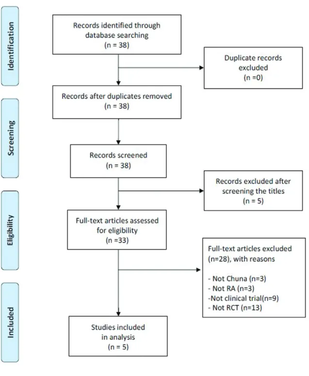 Fig. 1. A flow chart describing the trial selection process.