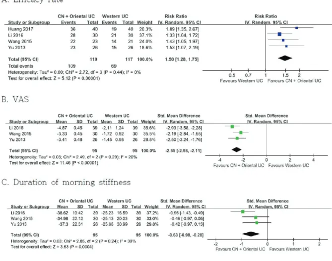 Fig. 2. The meta-analysis of Chuna plus oriental usual care versus western medication.