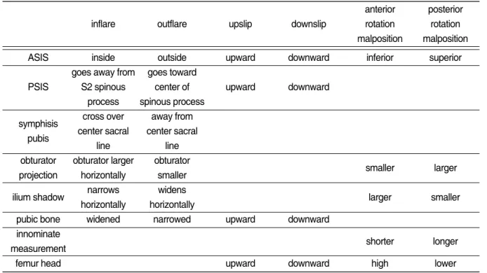 Table Ⅱ. Diagnosis of Ilium Malposition by X-ray 