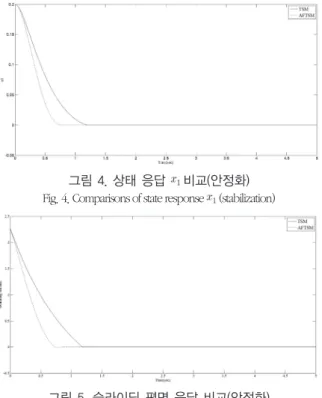 그림 5. 슬라이딩 평면 응답 비교(안정화) Fig. 5. Comparisons of sliding surface response(stabilization)