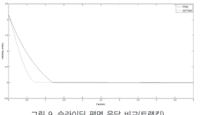 그림 9. 슬라이딩 평면 응답 비교(트랙킹) Fig. 9. Comparisons of sliding surface response(tracking)
