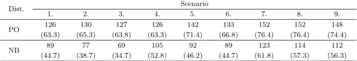 Table 3.3. Empirical percentages of choosing the true models under each of the scenarios Dist