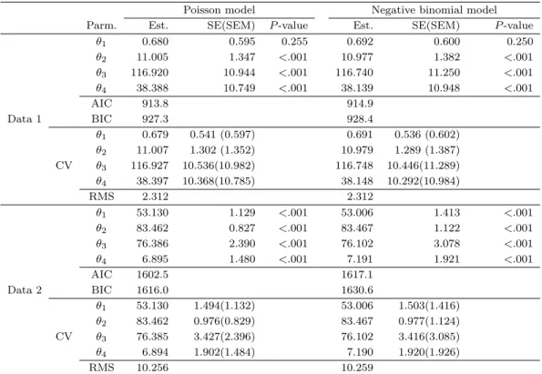 Table 4.1. Estimation results of real application