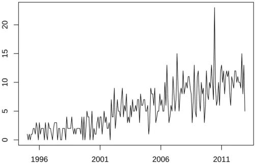 Figure 1.1. The number of death due to human immunodeﬁciency virus(HIV) from 1995 to 2013(216 months)