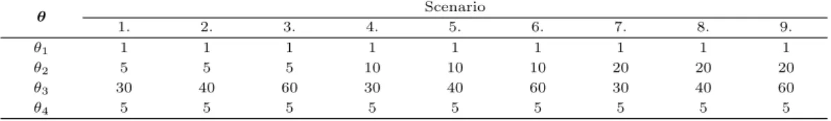Table 3.1. Scenarios considered in the simulation studies θ Scenario 1. 2. 3. 4. 5. 6