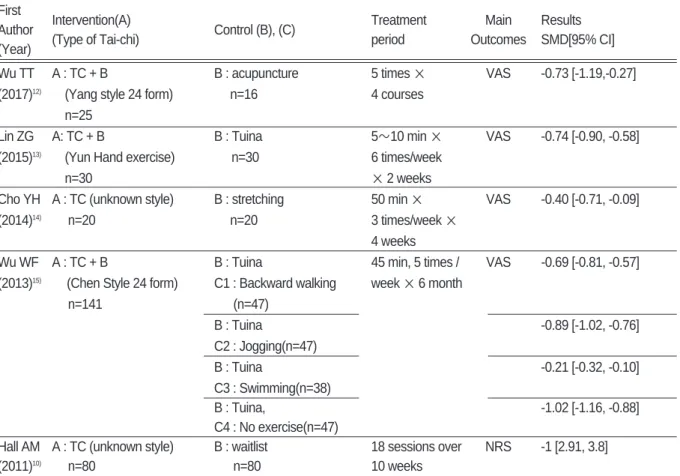Table Ⅰ. Data of Clinical Studies of Tai-chi for Low back pain First 