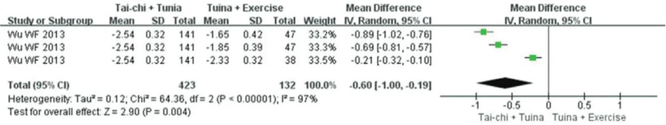 Fig. 5. Meta analysis outcome of VAS between Tai-chi + Tuina versus Tuina. + other exercise.