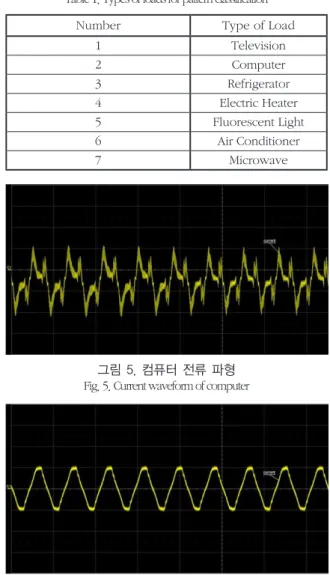 그림 6. 전기히터 전류 파형 Fig. 6. Current waveform of electric heater