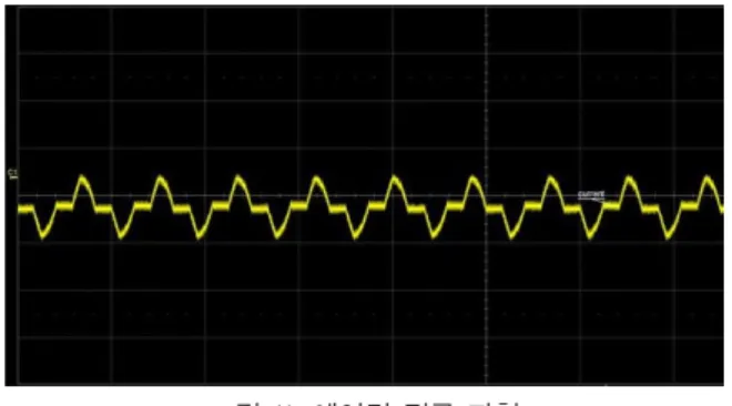 그림 8. 전자레인지 전류 파형 Fig. 8. Current waveform of microwave